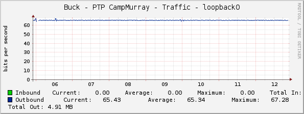 Buck - PTP CampMurray - Traffic - loopback0