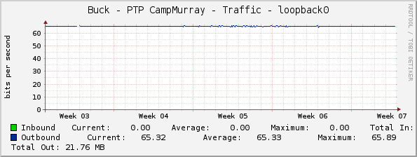 Buck - PTP CampMurray - Traffic - loopback0