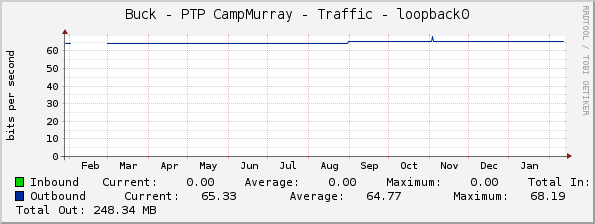 Buck - PTP CampMurray - Traffic - loopback0