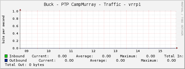 Buck - PTP CampMurray - Traffic - vrrp1