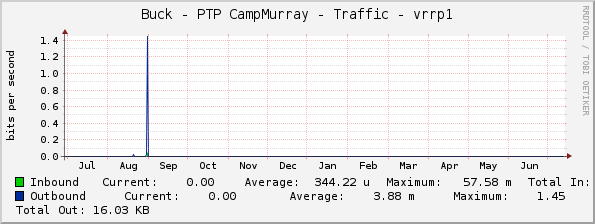 Buck - PTP CampMurray - Traffic - vrrp1