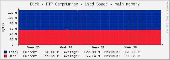 Buck - PTP CampMurray - Used Space - main memory