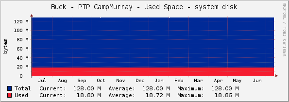 Buck - PTP CampMurray - Used Space - system disk