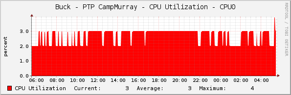 Buck - PTP CampMurray - CPU Utilization - CPU0