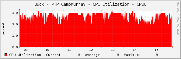 Buck - PTP CampMurray - CPU Utilization - CPU0