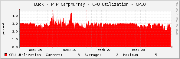 Buck - PTP CampMurray - CPU Utilization - CPU0