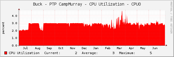 Buck - PTP CampMurray - CPU Utilization - CPU0
