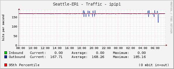 Seattle-ER1 - Traffic - OPP