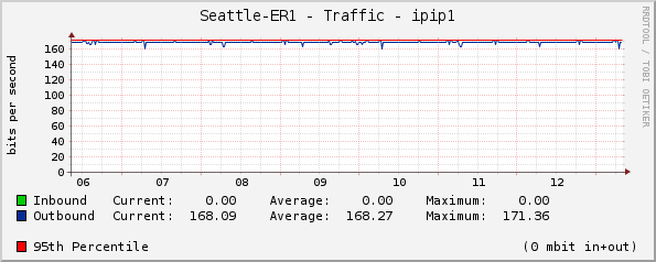 Seattle-ER1 - Traffic - OPP