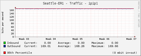 Seattle-ER1 - Traffic - OPP