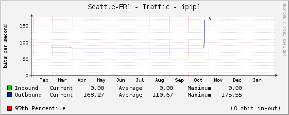 Seattle-ER1 - Traffic - OPP