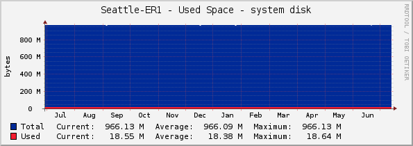 Seattle-ER1 - Used Space - system disk