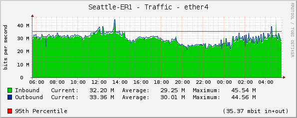 Seattle-ER1 - Traffic - ether4