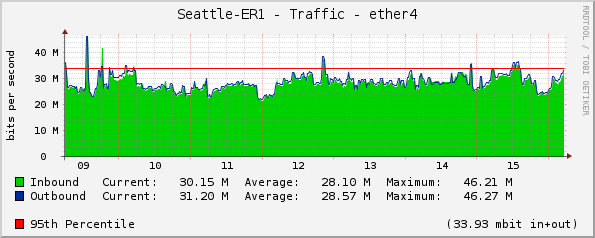 Seattle-ER1 - Traffic - ether4