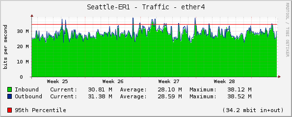 Seattle-ER1 - Traffic - ether4