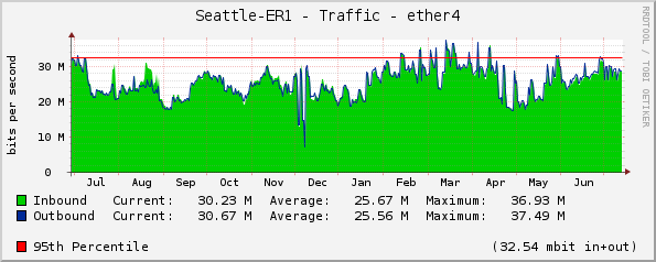 Seattle-ER1 - Traffic - ether4