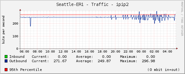 Seattle-ER1 - Traffic - LAN.mgmt