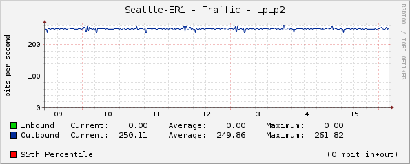 Seattle-ER1 - Traffic - LAN.mgmt