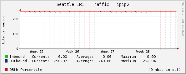 Seattle-ER1 - Traffic - LAN.mgmt