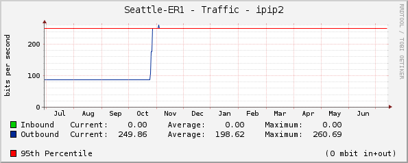 Seattle-ER1 - Traffic - LAN.mgmt