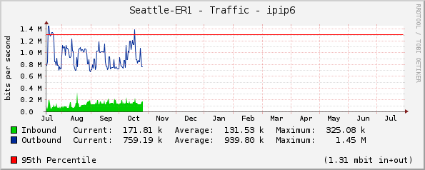 Seattle-ER1 - Traffic - |query_ifName|