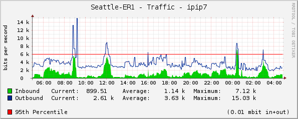 Seattle-ER1 - Traffic - sanjuan-gre