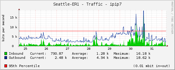 Seattle-ER1 - Traffic - sanjuan-gre