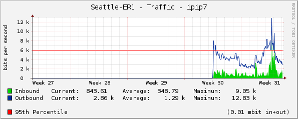 Seattle-ER1 - Traffic - sanjuan-gre