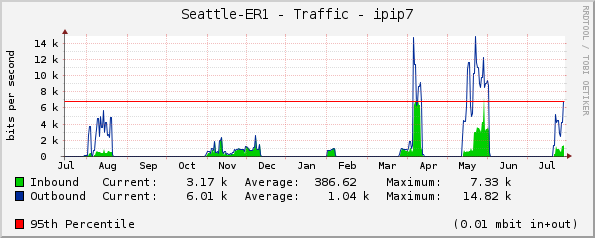 Seattle-ER1 - Traffic - sanjuan-gre