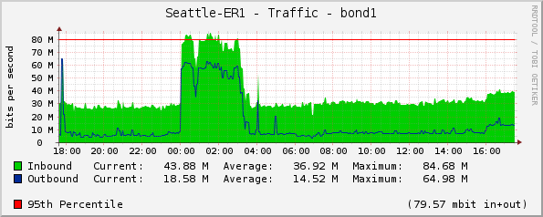 Seattle-ER1 - Traffic - bond1