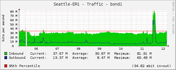 Seattle-ER1 - Traffic - bond1