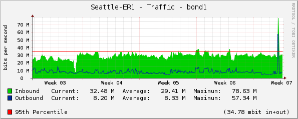 Seattle-ER1 - Traffic - bond1