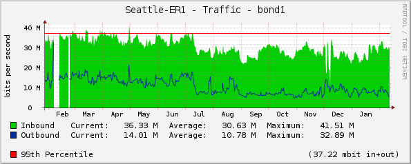 Seattle-ER1 - Traffic - bond1