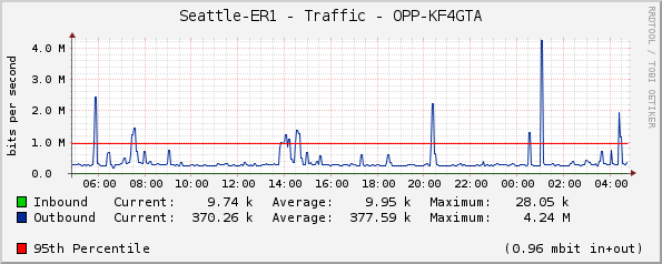 Seattle-ER1 - Traffic - ER1.Ziply-eoip