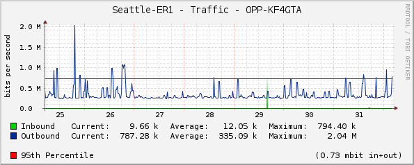 Seattle-ER1 - Traffic - ER1.Ziply-eoip