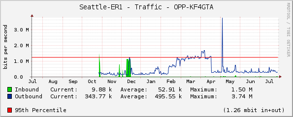 Seattle-ER1 - Traffic - ER1.Ziply-eoip