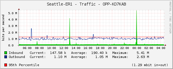 Seattle-ER1 - Traffic - |query_ifName|