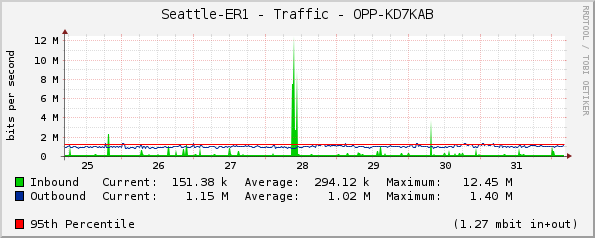 Seattle-ER1 - Traffic - |query_ifName|