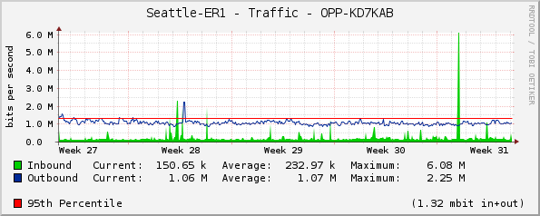 Seattle-ER1 - Traffic - |query_ifName|