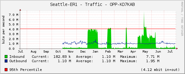 Seattle-ER1 - Traffic - |query_ifName|