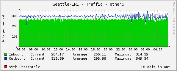 Seattle-ER1 - Traffic - |query_ifName|