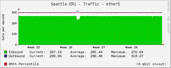 Seattle-ER1 - Traffic - |query_ifName|