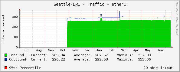 Seattle-ER1 - Traffic - |query_ifName|