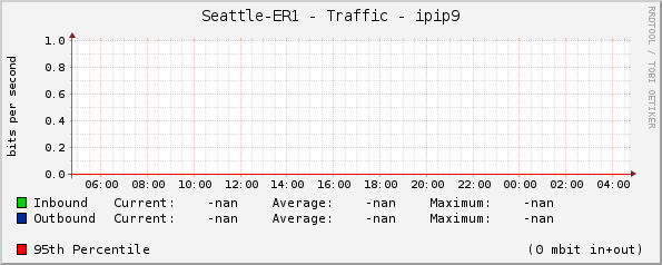 Seattle-ER1 - Traffic - |query_ifName|