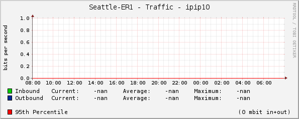 Seattle-ER1 - Traffic - |query_ifName|