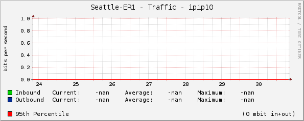Seattle-ER1 - Traffic - |query_ifName|