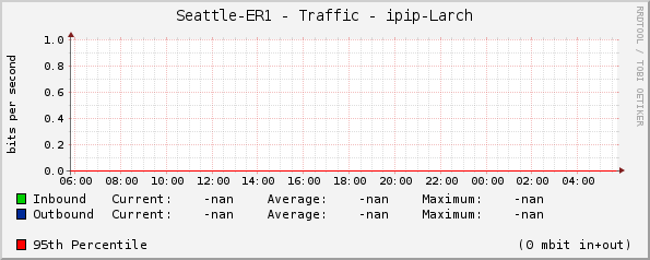 Seattle-ER1 - Traffic - |query_ifName|