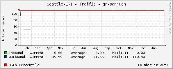 Seattle-ER1 - Traffic - |query_ifName|