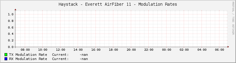 Haystack.Everett AirFiber 11 - Modulation Rates