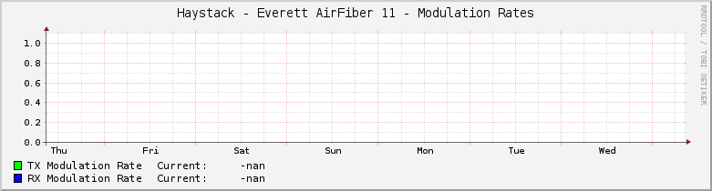 Haystack.Everett AirFiber 11 - Modulation Rates